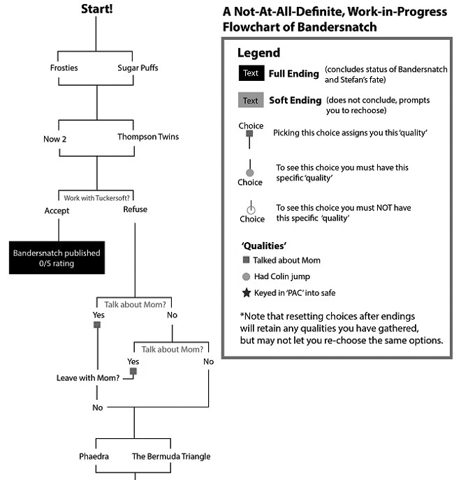 Black Mirror Bandersnatch Endings Chart