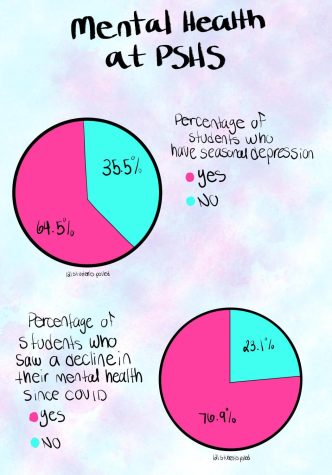 Students, staff experience mental health decline due to pandemic, winter months