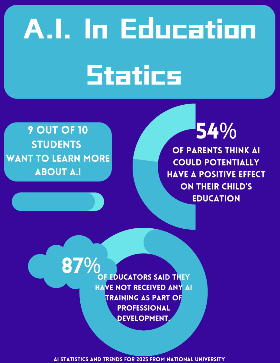 Use of AI in society, lasting effects upon student lives